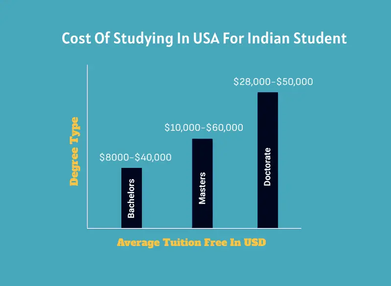 Cost of Studying in USA