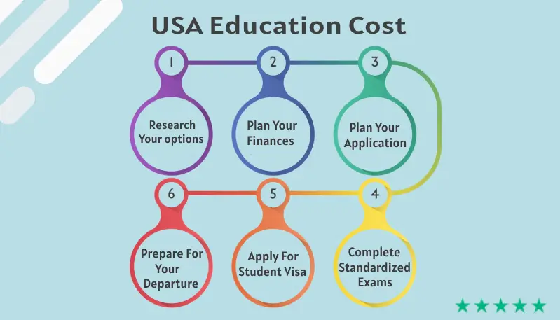 How to Study in USA